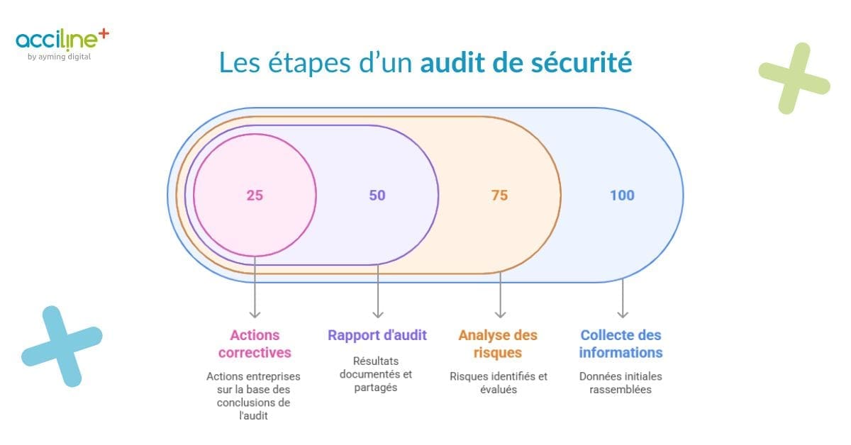 Schéma des différentes étapes pour réaliser un audit de sécurité