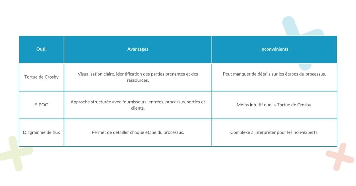 Comparaison des outils de cartographie des processus, y compris la Tortue de Crosby