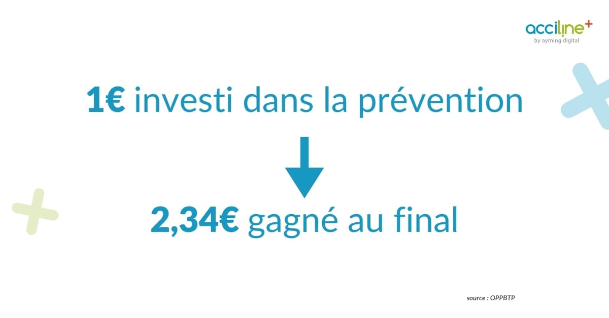 image montrant combien rapporte la prévention des risques au travail par rapport au coût qu'elle engendre.