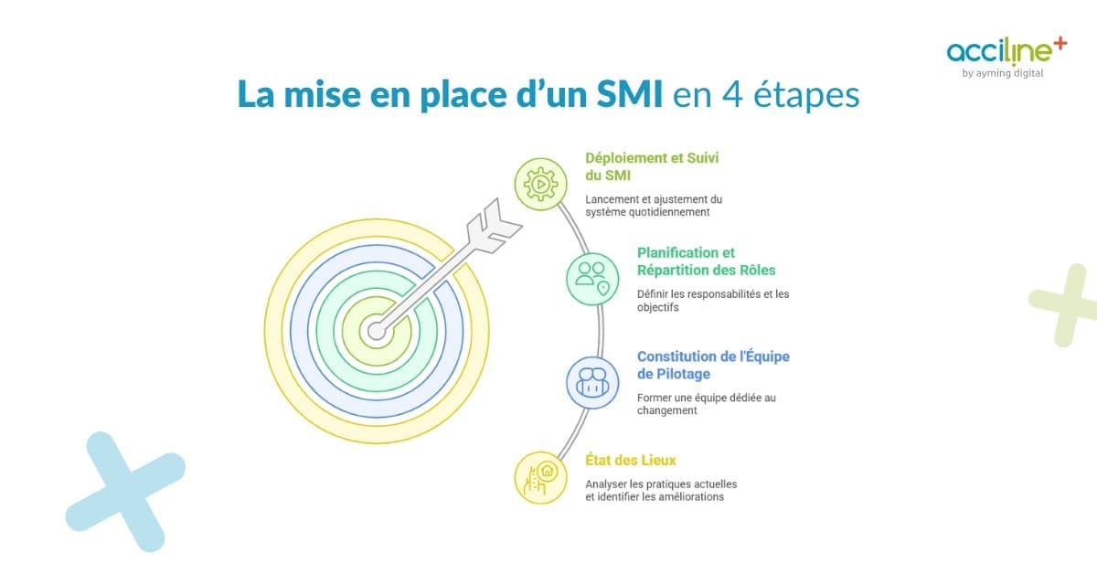 Schéma représentant comment mettre en place un système de management intégré en 4 étapes