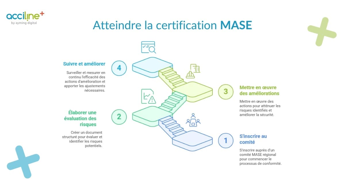 Schéma expliquant comment atteindre la certification MASE, en 4 étapes