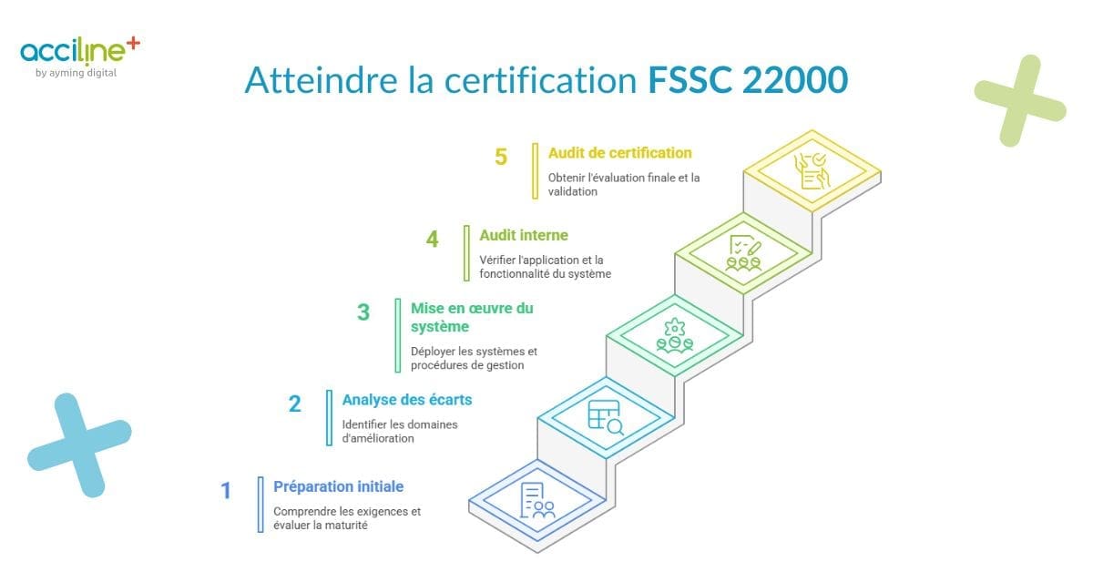 Schéma expliquant comment atteindre la certification FSSC 22000, étapes par étapes (en 5 étapes)