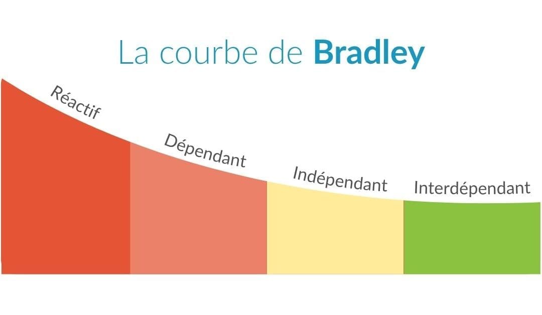 Courbe de Bradley : un outil surcoté en prévention ?