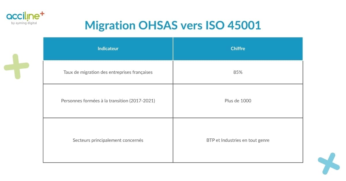 Migration certficiation OHSAS vers ISO 45001 